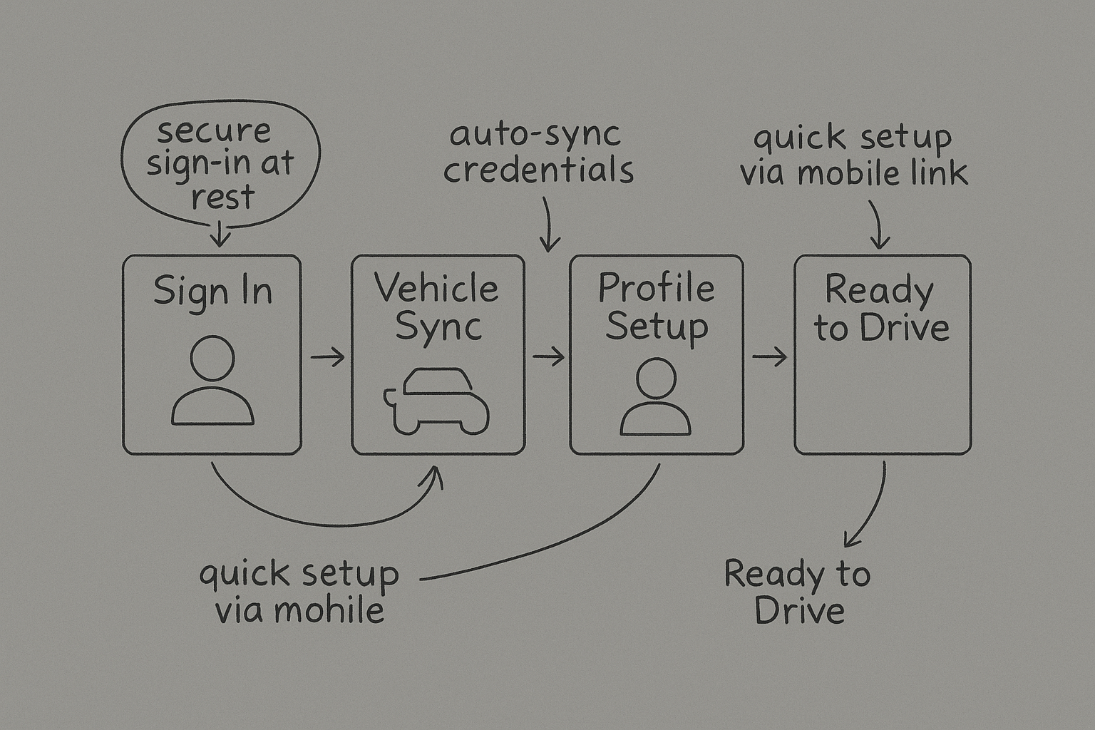 CloudCar user profile selection interface mockup