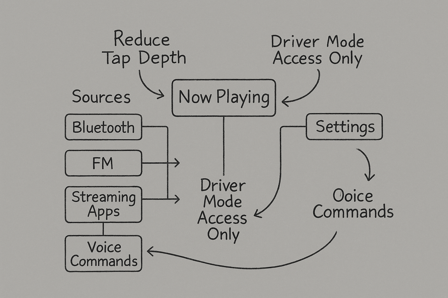 CloudCar settings interface mockup